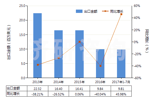 2013-2017年7月中國(guó)鈦礦砂及其精礦(HS26140000)出口總額及增速統(tǒng)計(jì)